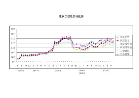 深圳市建设工程造价指标变化情况分析(已修改)