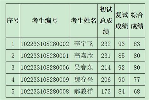 天津大学管理与经济学部2023年工程博士拟录取名单（第一批）公示 - 知乎