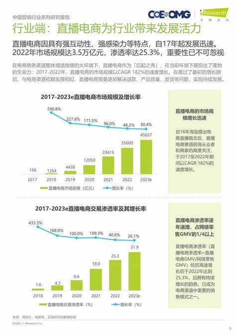2023年中国电商营销趋势及增长策略研究 - 电商运营 - 侠说·报告来了