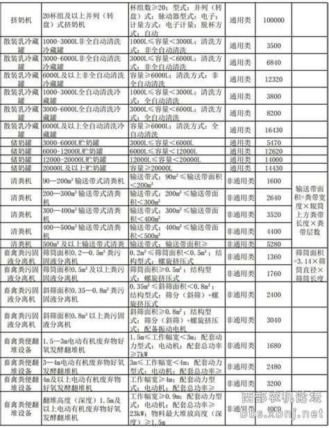 山东省关于高性能播种机补贴额一览表的通告_农机通讯社