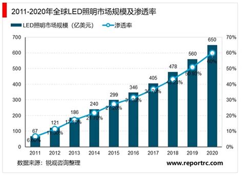 2020年中国照明行业发展概况及未来四大发展趋势分析[图]_智研咨询