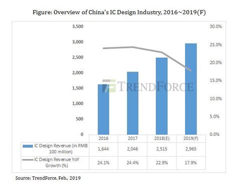 全球十大IC设计公司最新排名_锴明电子科技（上海）有限公司