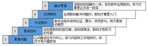 从引导技术、教练技术谈到培训五步法 - 董点先森丨董超