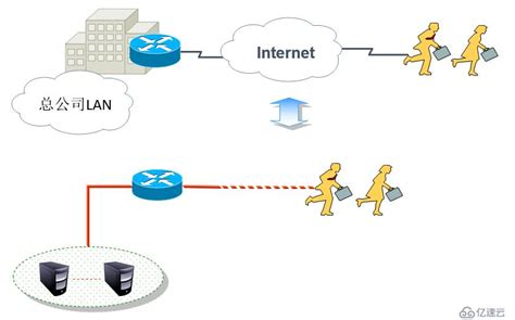 CIsco路由器实现IPSec 虚拟专用网原理及配置详解 - 安全技术 - 亿速云