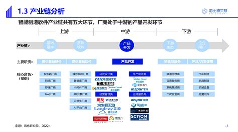 海比研究院：2022中国智能制造软件市场研究及选型评估报告.pdf(附下载)-三个皮匠报告