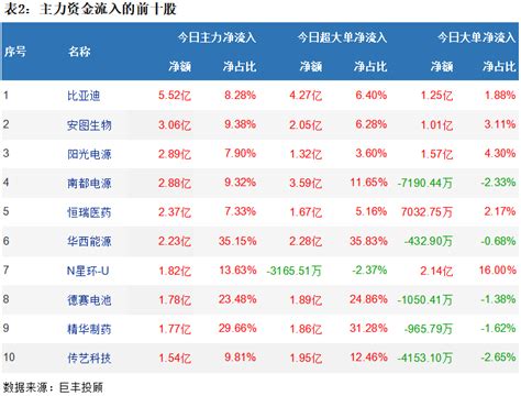 巨丰资金流向：市场窄幅调整 中药股获10亿主力资金青睐！