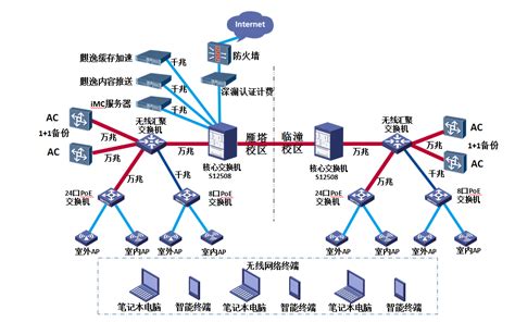 校园网拓扑结构-贵州医科大学计算机教育与信息技术中心