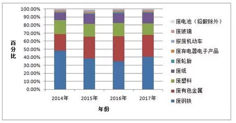 中国再生资源回收行业发展报告（2018） - 知乎