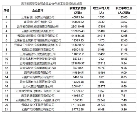 央企排行榜_央企国企员工薪酬排名,2015央企高管薪酬排名工资排名图(3)_中国排行网