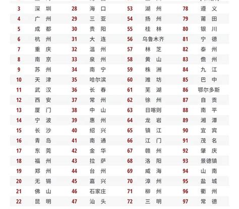 中国城市综合发展指标排名出炉：北京连续6年蝉联首位，上海排名第2位，深圳排名第3位