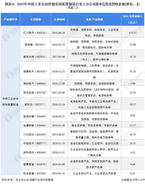 2020年中国工业自动控制系统装置制造产业附发展现状及竞争格局分析 - OFweek工控网