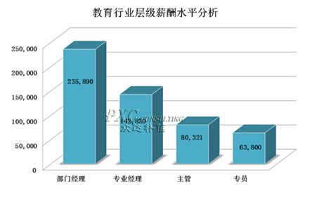 2012年教育培训行业薪酬现状分析-北京众达朴信管理咨询有限公司