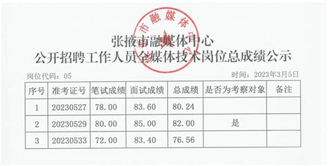 张掖市融媒体中心公开招聘工作人员笔试成绩公示