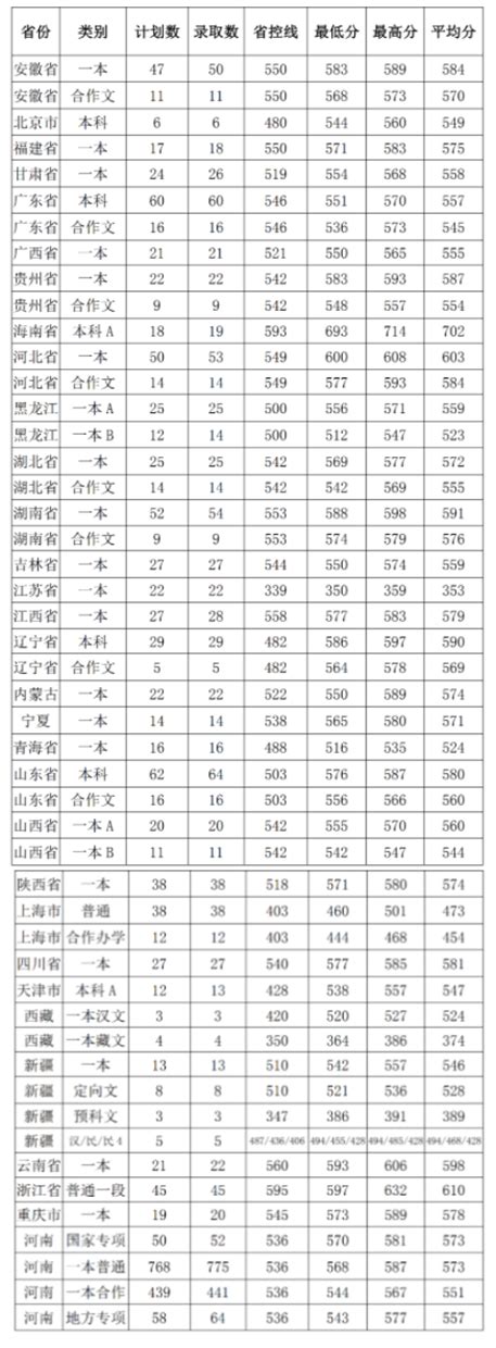 2022河南大学录取分数线一览表（含2020-2021历年）_大学生必备网