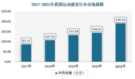市场调研报告：中国运动康复市场规模从2017年的87.37亿元增长至2021年的190.56亿元_财富号_东方财富网