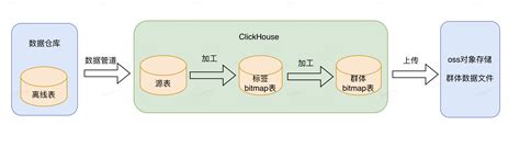 CDP 技术系列（三）：百万级 QPS 的人群命中服务接口性能优化指南 · TesterHome