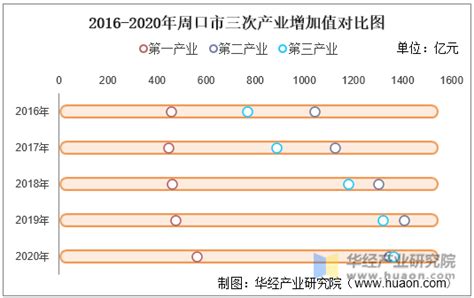 2016-2020年周口市地区生产总值、产业结构及人均GDP统计_华经情报网_华经产业研究院