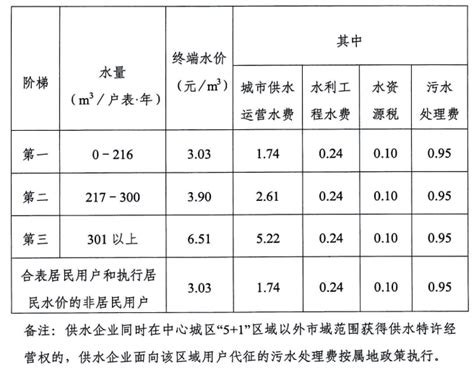 上海城区浦东新区水费计算器(上海城区浦东新区水费多少钱一吨)上海城区浦东新区水费阶梯收费标准2023 - 在线计算网