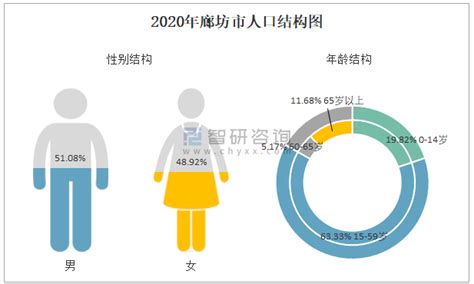 2010-2020年廊坊市人口数量、人口年龄构成及城乡人口结构统计分析_华经情报网_华经产业研究院