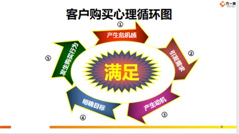 发掘客户需求客户有哪些购买需求含备注48页.pptx - 需求分析 -万一保险网