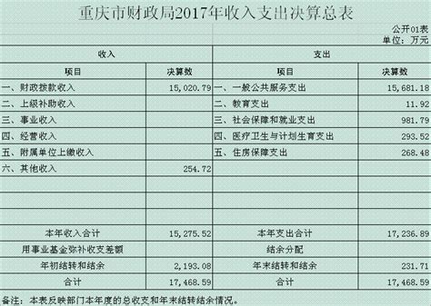 重庆市财政局2017年部门决算情况说明_重庆市财政局