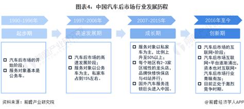 2022年中国汽车后市场分析报告-市场发展格局与投资潜力研究_观研报告网