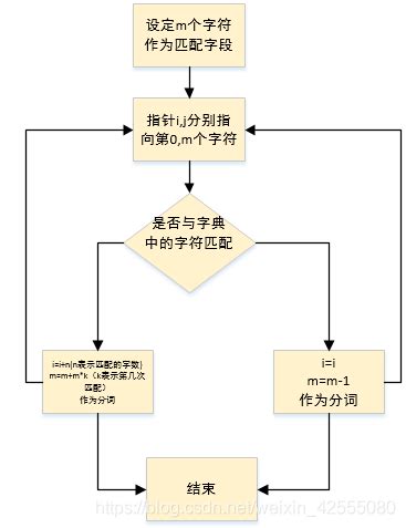 自然语言处理系列八——中文分词——规则分词——正向最大匹配法
