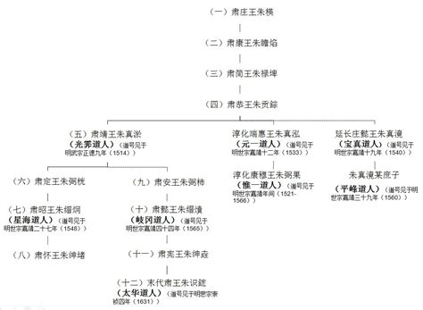 汉王朝皇族世系图 - 文化文明 - 洛阳都市圈