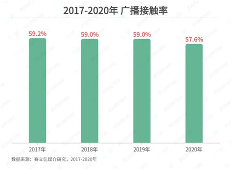 2020年中国广播收听市场盘点-媒介观察-赛立信数据资讯股份有限公司