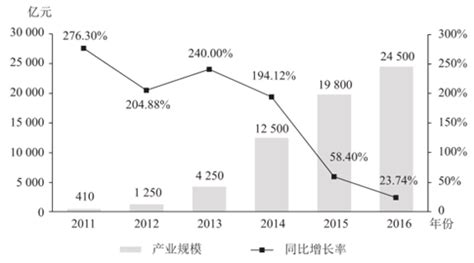 2021年中国电子商务服务业发展现状及未来趋势分析：营业收入达5.45万亿元，同比增长21.9%[图] | 物流报-运车服务网