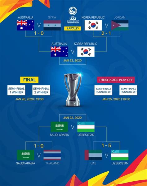 U23亚洲杯半决赛对阵：沙特vs乌兹别克、澳大利亚vs韩国-直播吧zhibo8.cc
