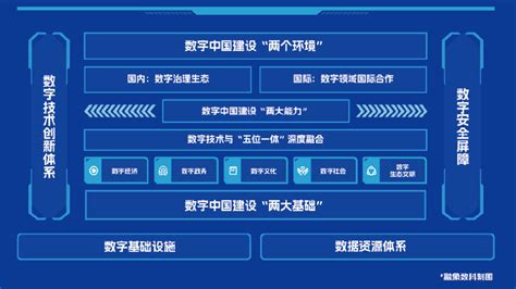 《数字中国建设整体布局规划》印发 到2035年数字化发展水平进入世界前列 - 行业要闻 - 中国产业经济信息网