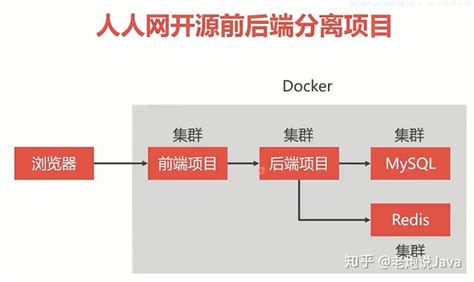 前后端分离项目如何部署_Docker环境下的前后端分离项目部署（一）项目简介及环境要求...-CSDN博客