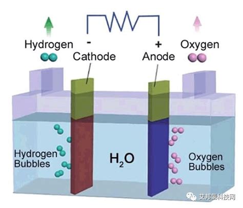 电解水制氢技术研究进展与发展建议-制氢--国际氢能网