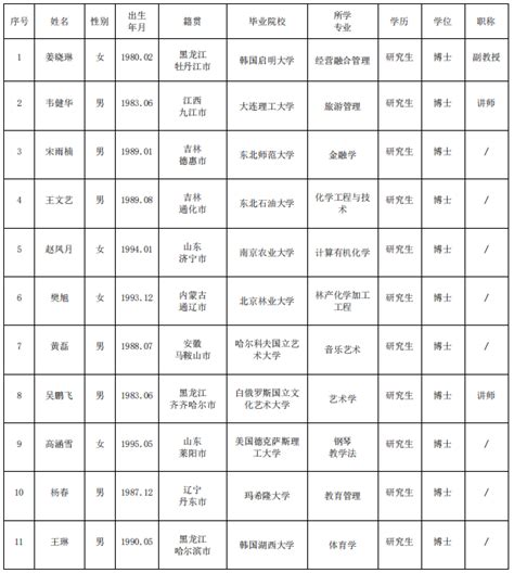 大庆师范学院2023年招聘博士研究生拟进入体检和考核人员名单公示（4）-大庆师范学院