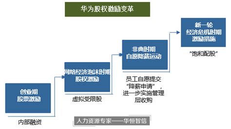 华为：虚拟股权激励计划 - 北京华恒智信人力资源顾问有限公司