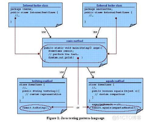 java测试用例模板和例子 java测试流程是什么_lgmyxbjfu的技术博客_51CTO博客