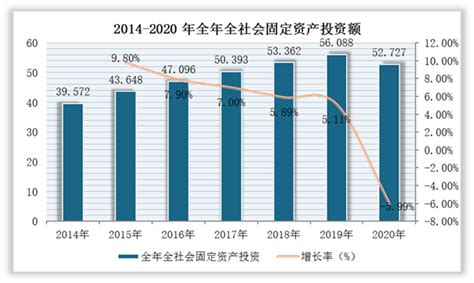 2014-2020 年全年全社会固定资产投资额_观研报告网
