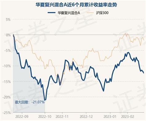 2月22日基金净值：华夏复兴混合A最新净值2.929，跌0.61%_基金频道_证券之星