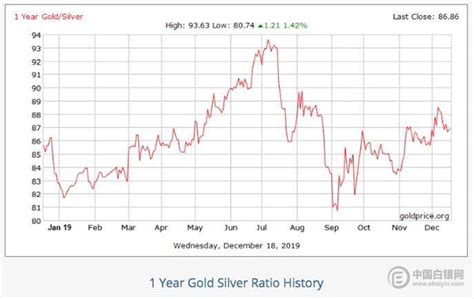 生意社：2023年1月5日贵金属黄金白银价格趋势背离 - 分析评论 - 生意社