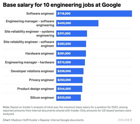 软件工程师年薪930万！谷歌薪资大揭秘，劈柴15.6亿历史最高