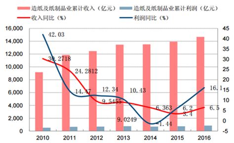 2017年中国造纸行业市场现状及发展趋势预测【图】_智研咨询