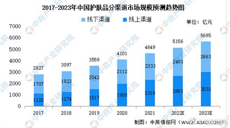 预见2022：《2022年中国护肤品行业全景图谱》(附市场规模、竞争格局和发展前景等)_行业研究报告 - 前瞻网