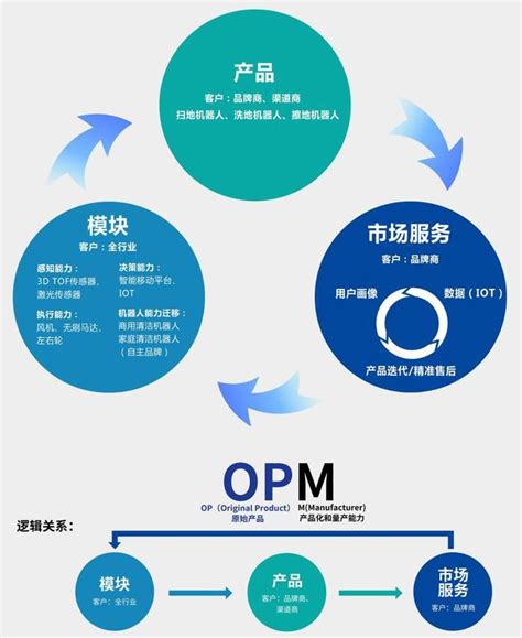 银星智能"OPM商业模式"助力制造型企业转型升级_凤凰网