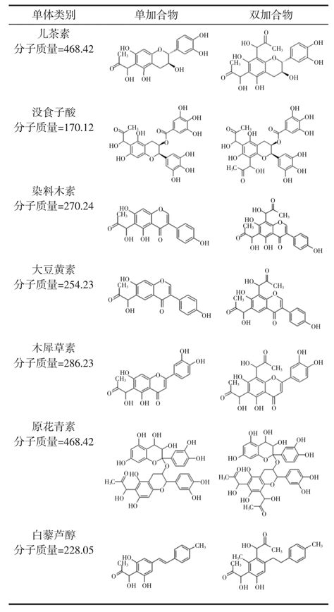 黄酮类化合物与其他化合物相互作用的研究进展