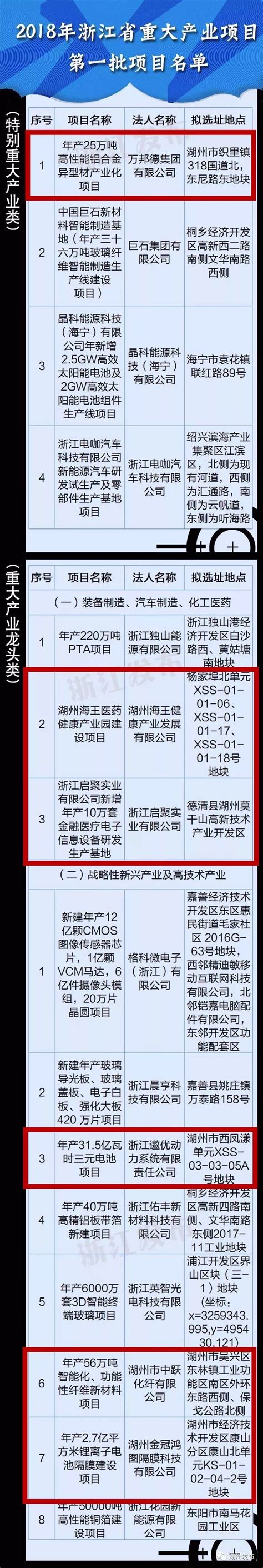 浙江公布65个重大产业项目和27个预选项目，湖州占21个_澎湃号·政务_澎湃新闻-The Paper