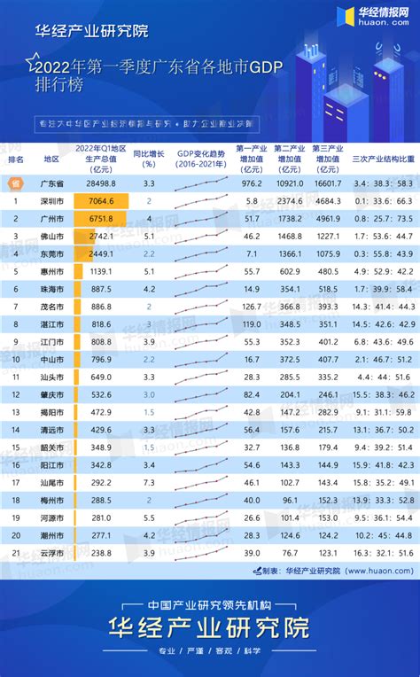 2022年第一季度广东省各地市GDP排行榜：深圳、广州分列第一、二名，累计占比48.48%_华经情报网_华经产业研究院
