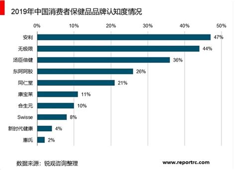 2017-2022年中国保健品产业竞争现状及发展机会分析报告_观研报告网