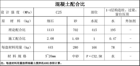 C30普通混凝土配合比试验报告1 - 范文118