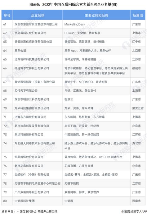 2022年中国互联网综合实力前百强企业名单(一) - 前瞻产业研究院
